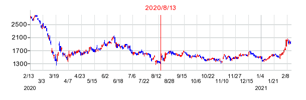 2020年8月13日 15:00前後のの株価チャート